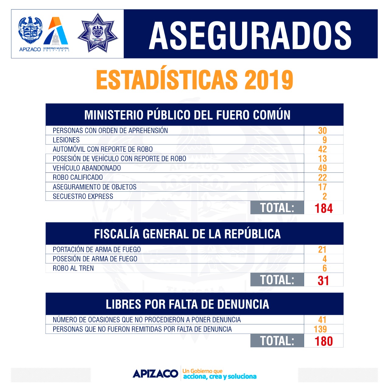 Supera Apizaco número de asegurados al resto de municipios