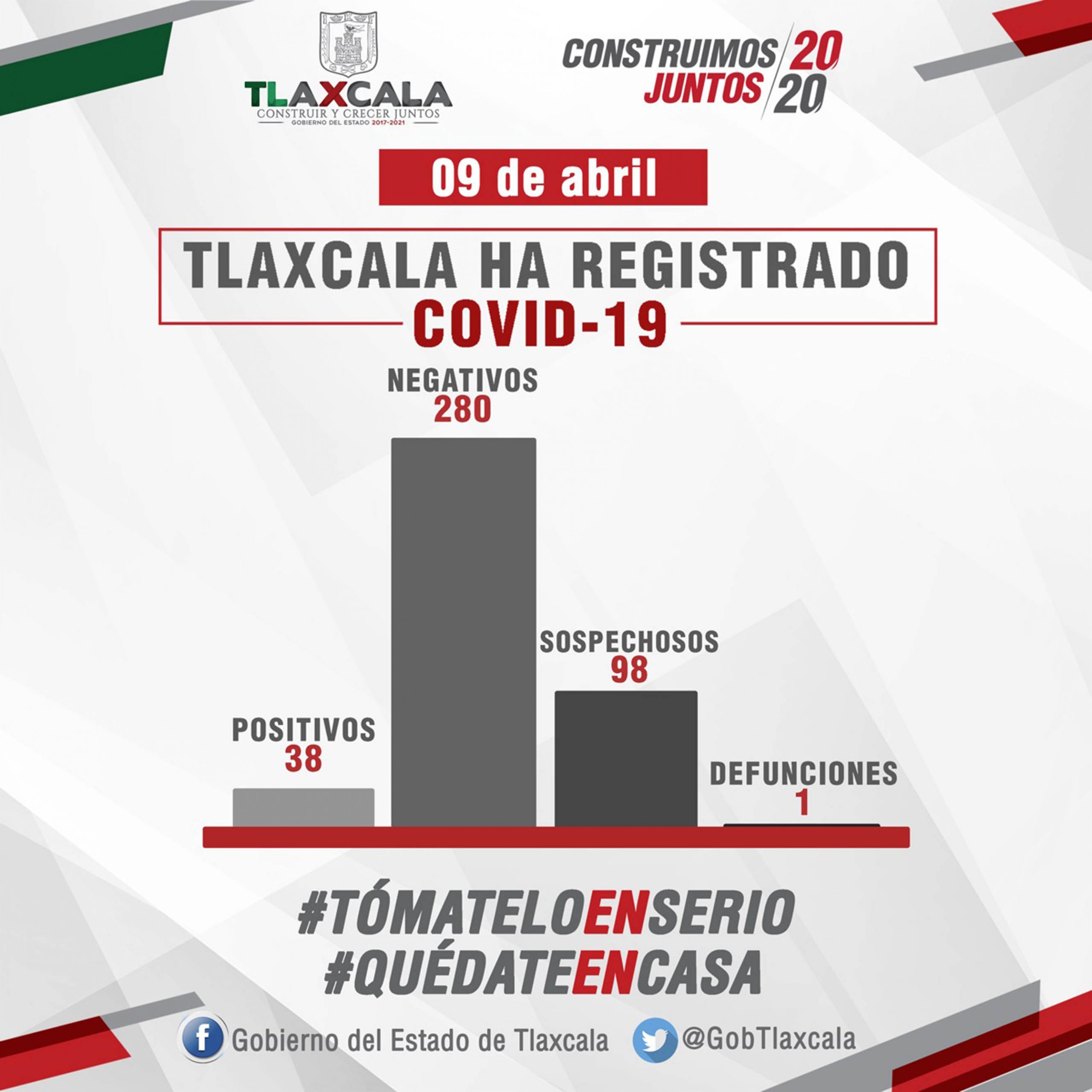 Suman diez casos más, en total 38 positivos de Covid 19 en Tlaxcala
