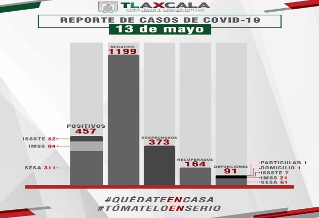 Confirma SESA 30 casos más y nueve fallecidos de Covid-19 en Tlaxcala