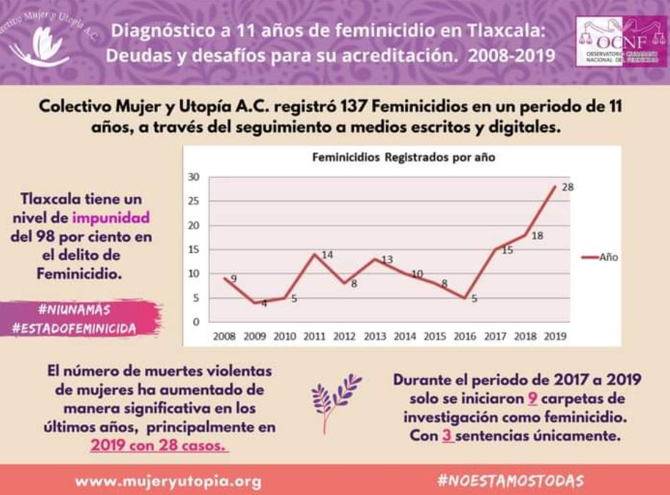 Al menos 16 feminicidios se han registrado en Tlaxcala: CMU
