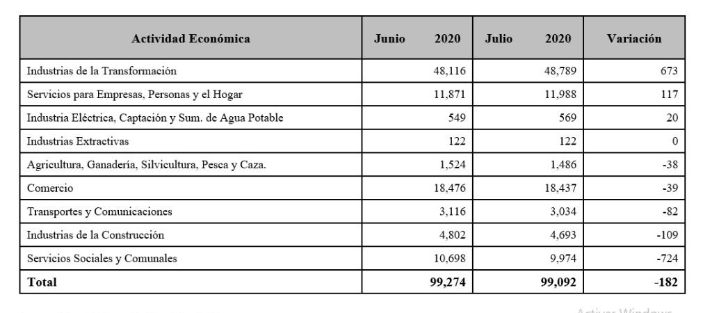Casi 5 mil empleos se han perdido en Tlaxcala por Covid: Imss