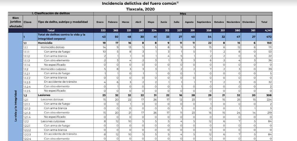 Durante el 2020 disminuyó los delitos en Tlaxcala