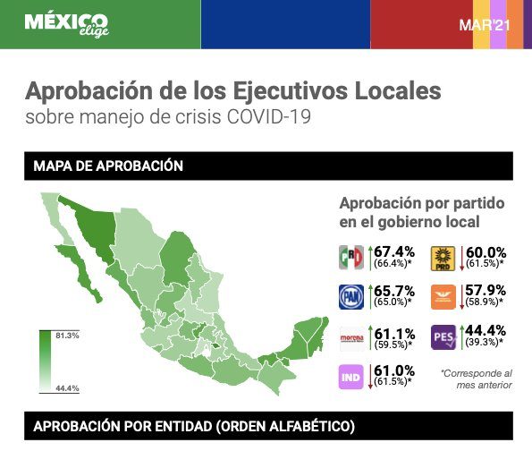 Marco Mena continúa siendo el mandatario mejor evaluado: México Elige