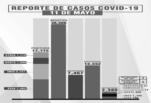 Tlaxcala, sin defunciones por Covid-19 este martes, reporta SESA