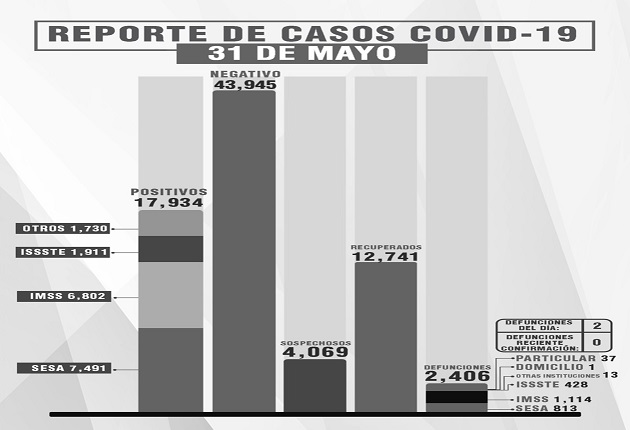 Confirma SESA 2 defunciones y 4 casos positivos en Tlaxcala de Covid-19