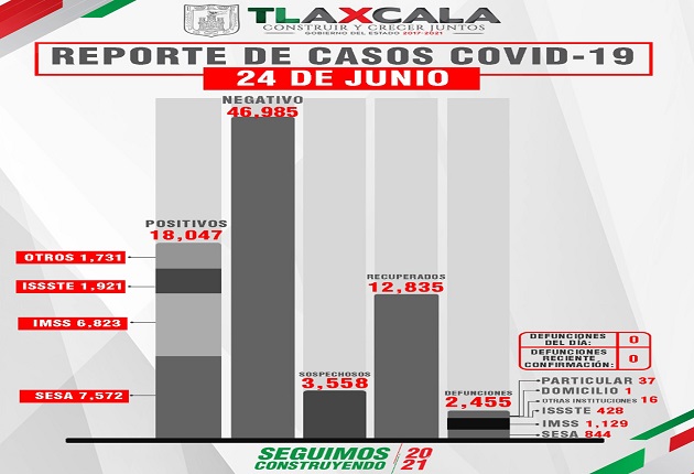 Tlaxcala, sin defunciones por Covid-19 este jueves reporta SESA
