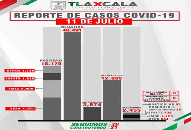 Tlaxcala, sin defunciones por Covid-19 este domingo reporta SESA