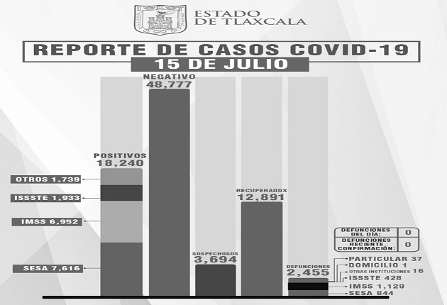 Tlaxcala, sin defunciones por Covid-19  este jueves reporta SESA