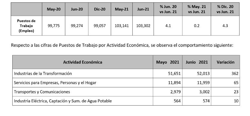 En seis meses Tlaxcala registra 103 mil 302 empleos formales