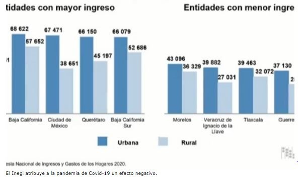 Tlaxcala se ubica en el tercer lugar en cuanto a ingreso en los hogares