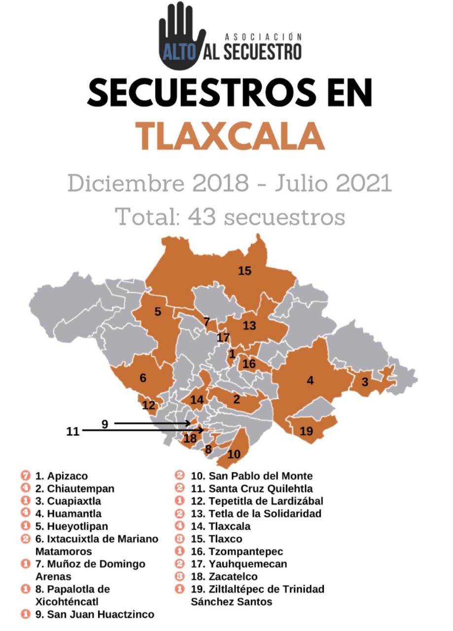La asociación “Alto al Secuestro” registra 43 casos de este delito en Tlaxcala