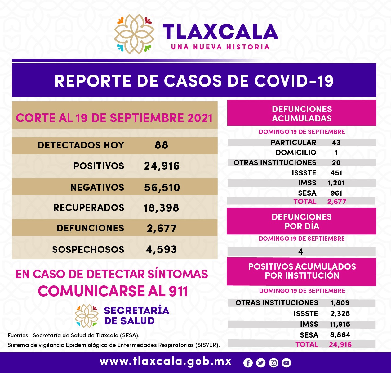 Registra SESA 88 casos positivos de Covid-19 en Tlaxcala      