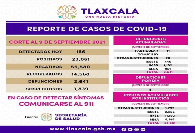 Registra SESA 166 casos positivos de Covid-19 en Tlaxcala 