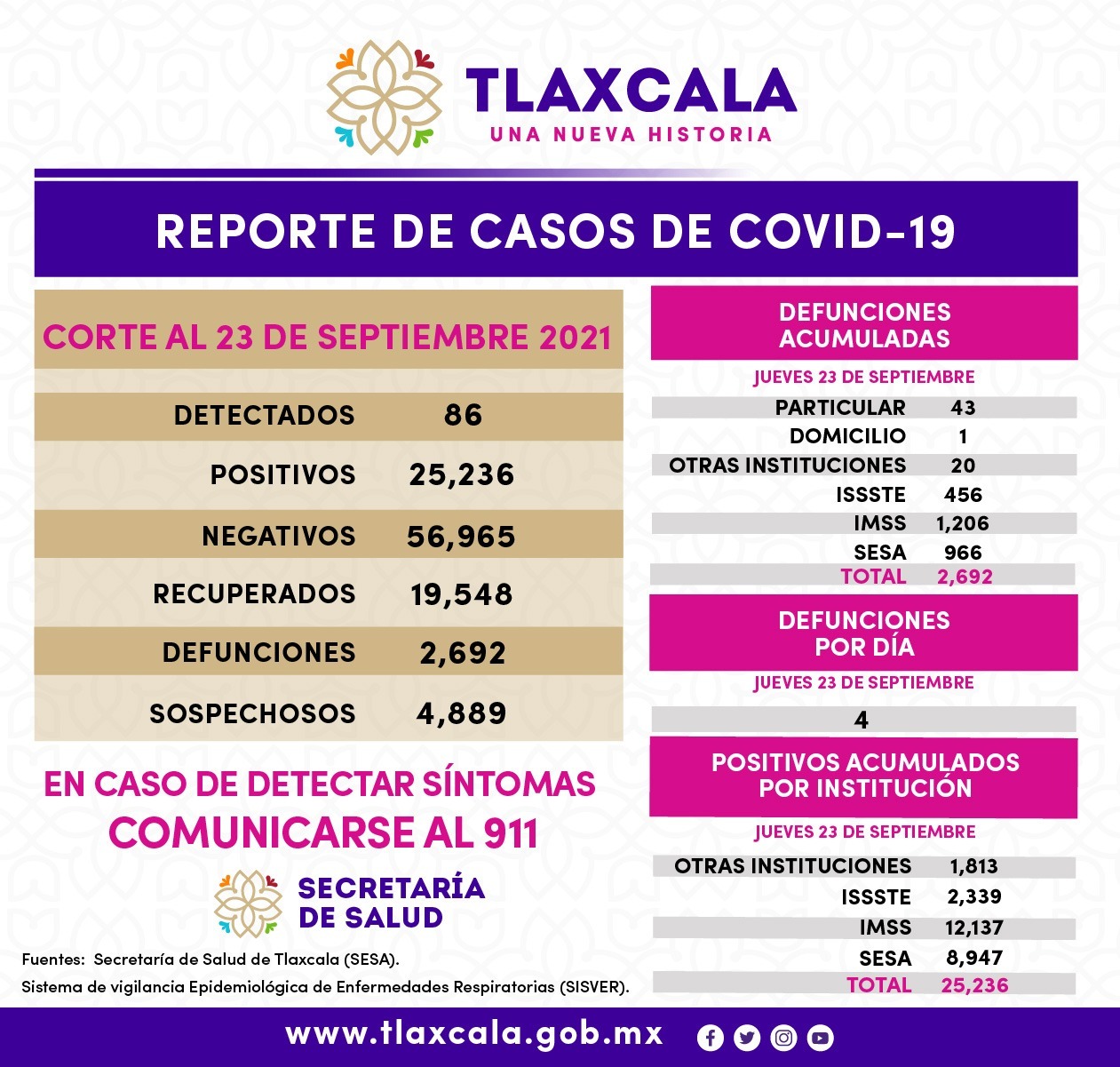 Registra SESA 86 casos positivos de Covid-19 en Tlaxcala