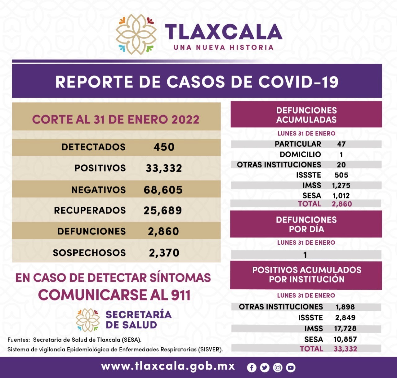 450 nuevos contagios y una defunción por Covid en Tlaxcala