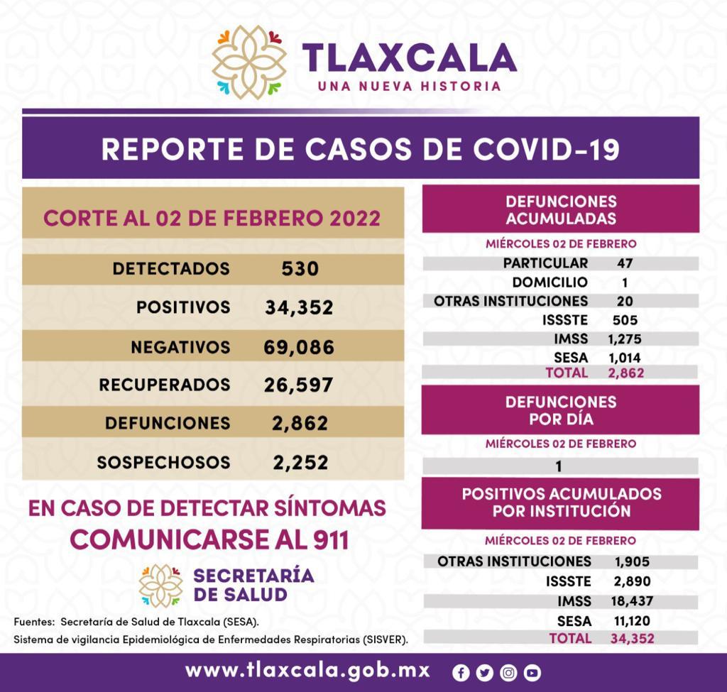 Crecen los contagios de Covid en Tlaxcala, hoy son 530 nuevos