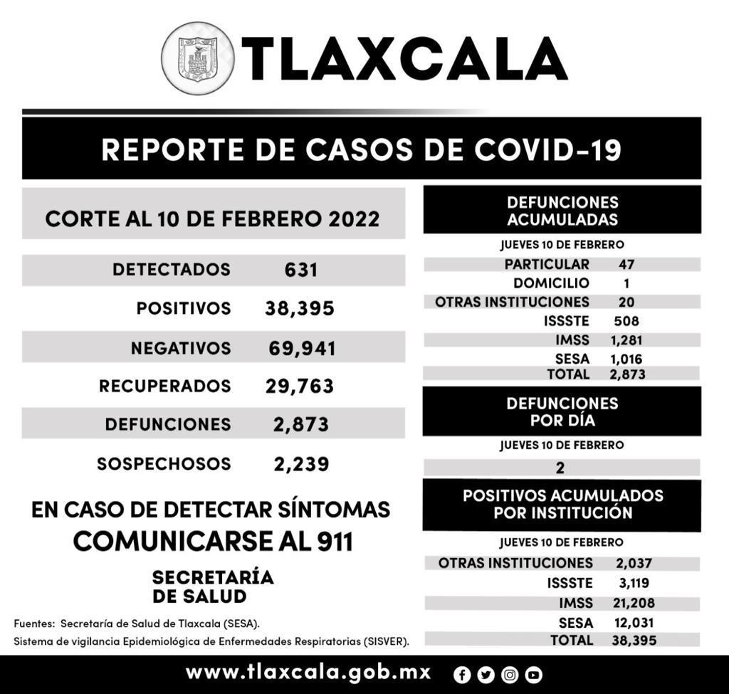Registran en Tlaxcala 631 casos positivos y dos defunciones por Covid