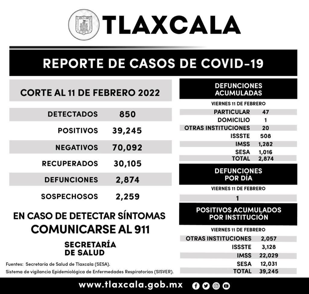 Aumenta a 850 casos positivos de Covid en Tlaxcala