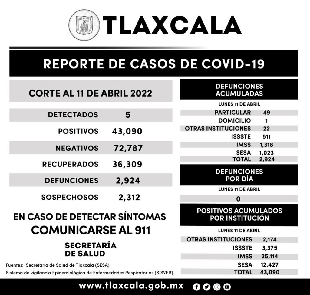 Registra Sesa 5 casos positivos de Covid en Tlaxcala