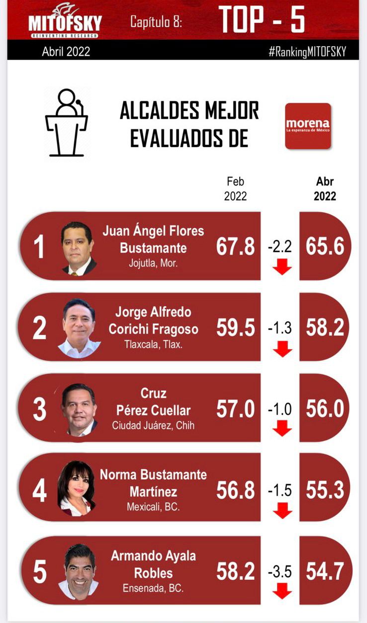 Sube nuevamente Jorge Corichi en el ranking de presidentes municipales