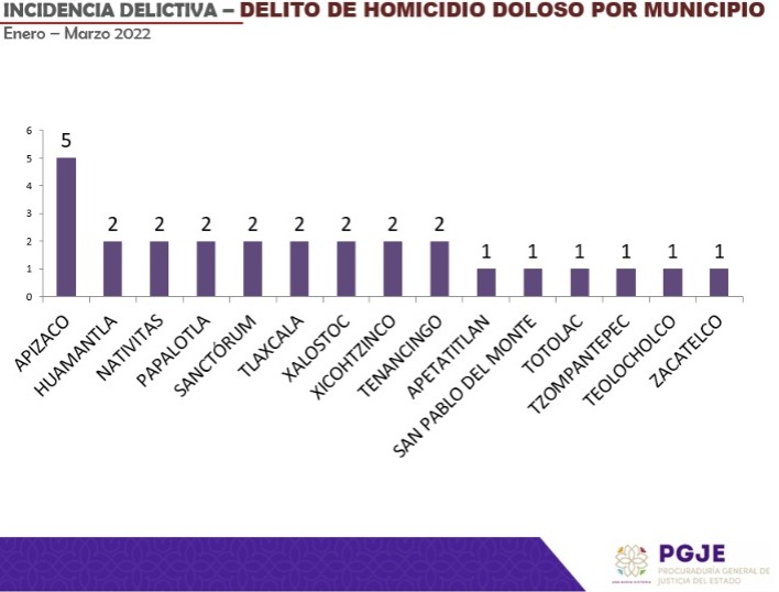 Tlaxcala registra 27 homicidios dolosos en el primer trimestre del 2022
