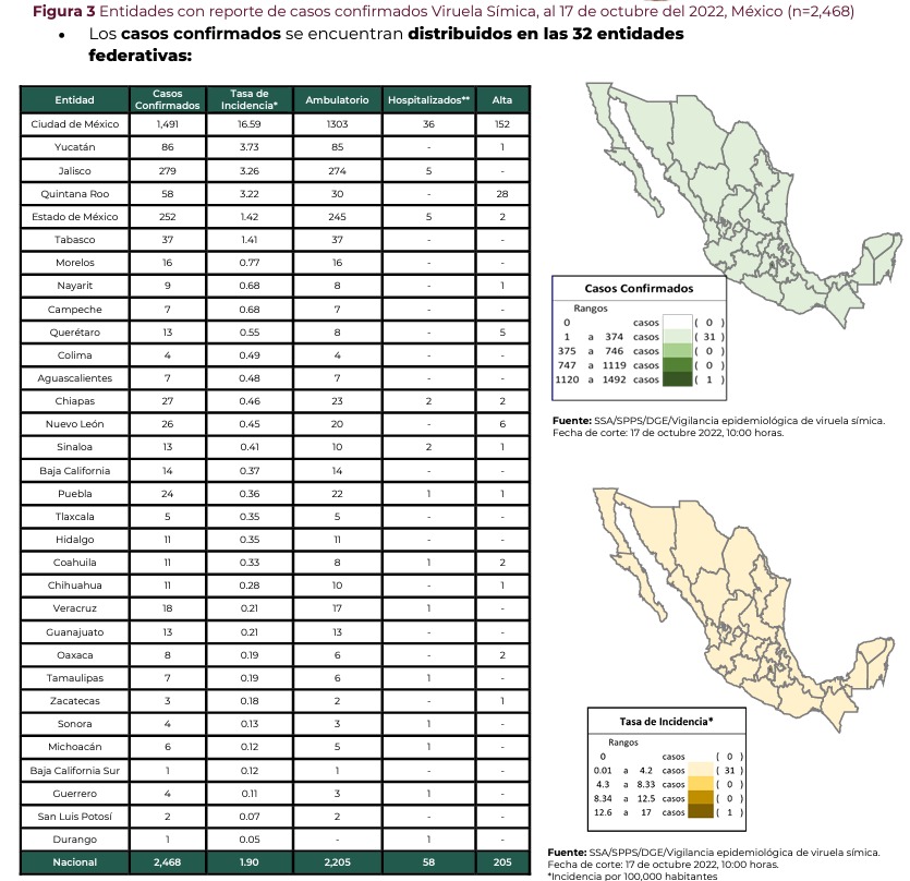 Aumenta a cinco los casos confirmados de viruela del mono en Tlaxcala