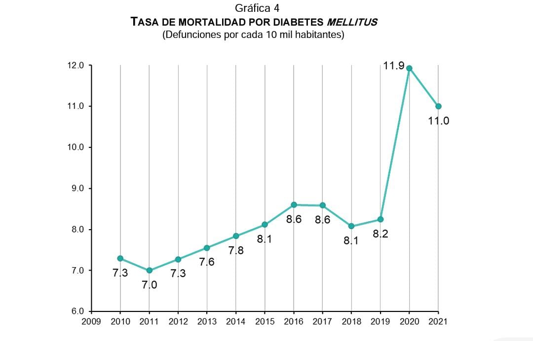 Durante 2021 Tlaxcala tuvo una de las mayores tasas de mortalidad por diabetes