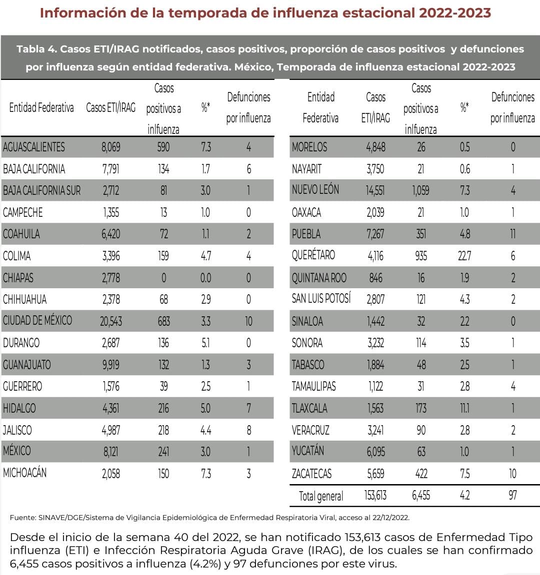 Casos de influenza en Tlaxcala van al alza