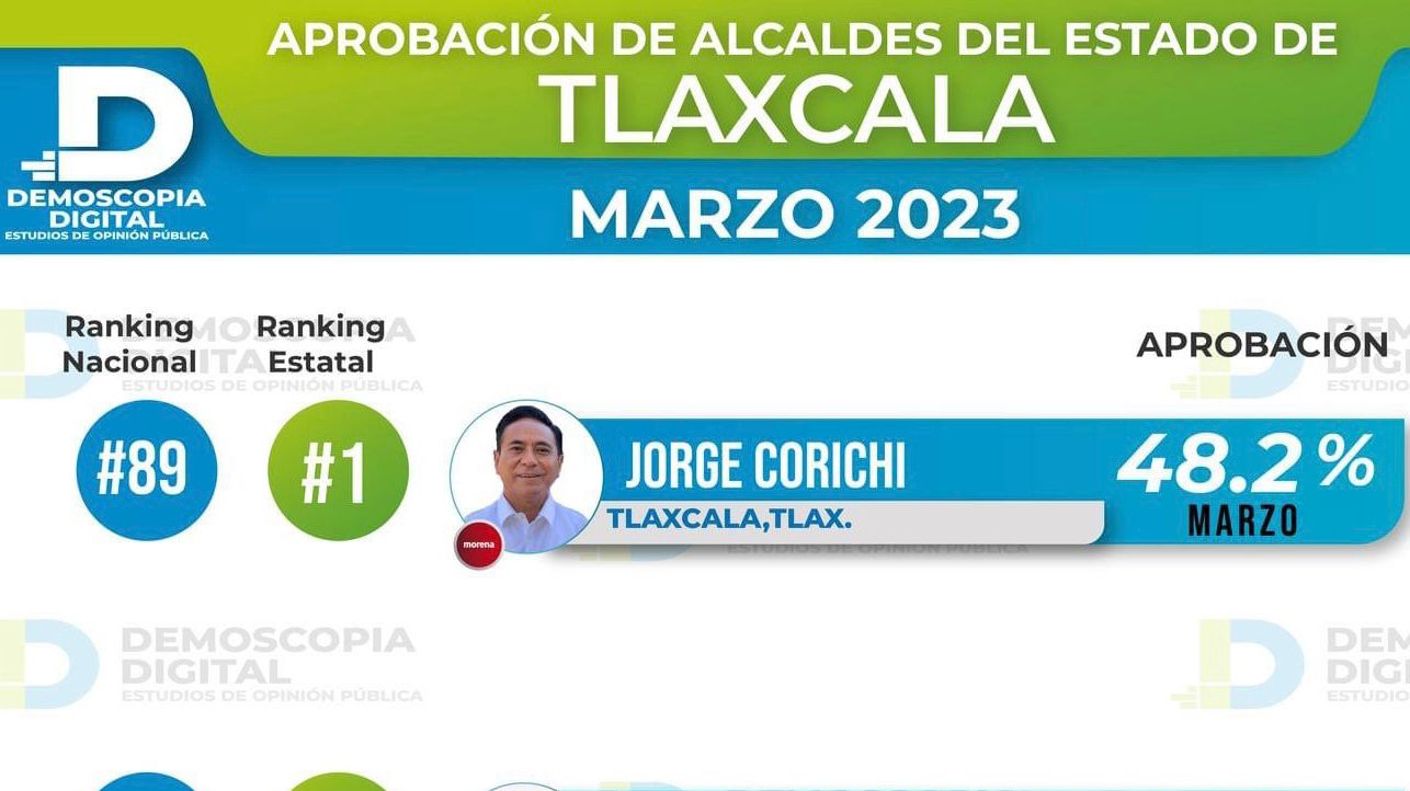 Se mantiene Jorge Corichi como el alcalde mejor evaluado de Tlaxcala