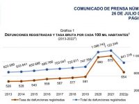Reporta Tlaxcala una tasa de defunciones de 98.2 por diabetes mellitus