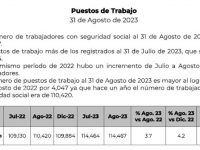 En un mes, se perdieron 882 trabajos con seguridad social en Tlaxcala: IMSS