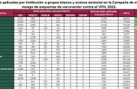 Ocupa Tlaxcala primer lugar nacional en cobertura de vacunación contra VPH