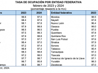 De febrero de 2023 al de este año, la Tasa de Ocupación incrementó un 0.3%: INEGI