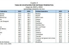 Crece 1.4% la Tasa de Ocupación en Tlaxcala: INEGI