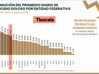 Reporta gobierno federal disminución de homicidios en Tlaxcala en un 57%