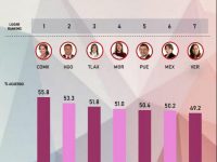 LCC es la tercera gobernadora mejor evaluada del centro del país