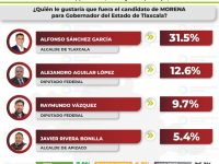 Alfonso Sánchez encabeza encuestas para la gubernatura de Tlaxcala