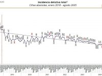 Tlaxcala, Yucatán y Chiapas, los estados más seguros del país: gobierno federal