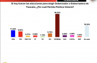 Revela encuesta de Analitika Social a MORENA como el mejor posicionado rumbo al 2027